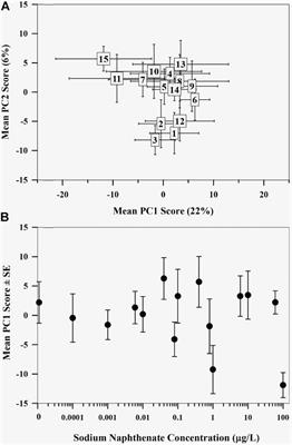 Metabolomic Analysis of Hexagenid Mayflies Exposed to Sublethal Concentrations of Naphthenic Acid